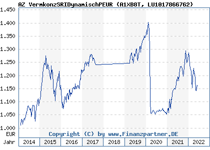 Chart: AZ VermkonzSRIDynamischPEUR) | LU1017866762